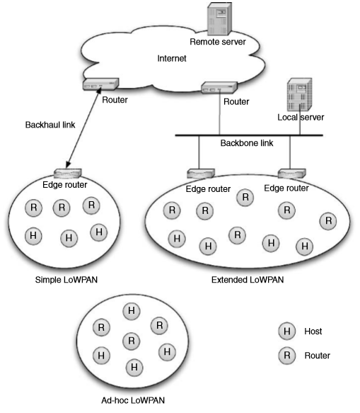 Architecture de 6lowpan