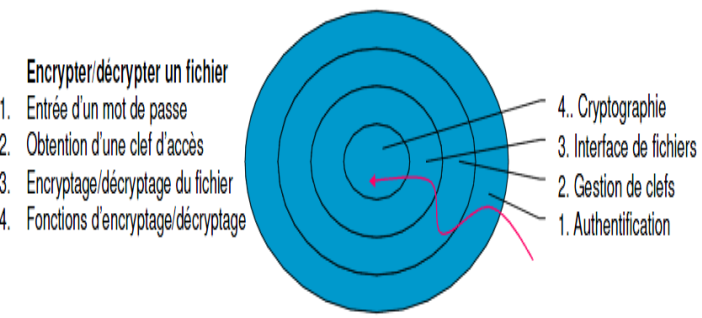 Architecture logicielle