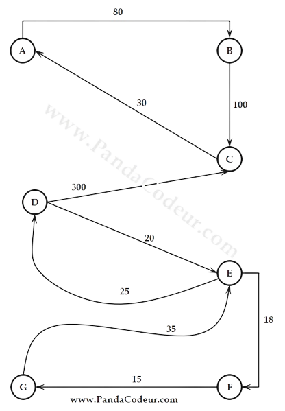 Graphe parcour pandacodeur