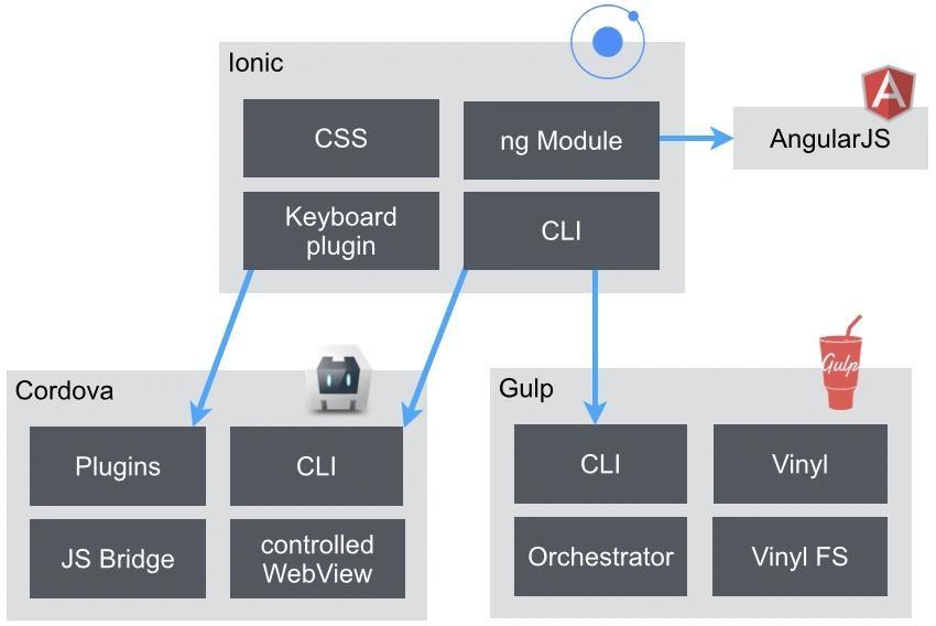 Image architecture ionic