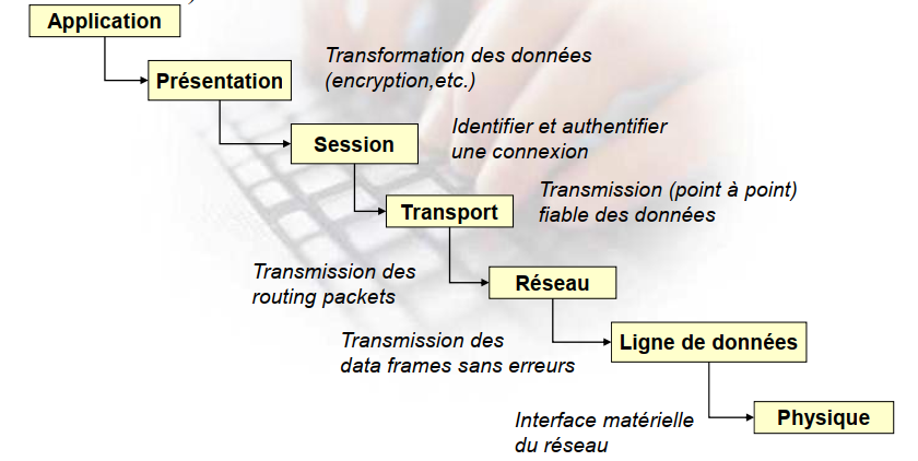 Osi architecture