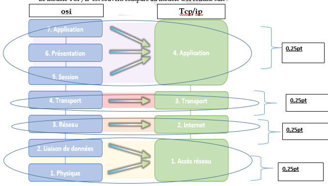 Osi tcp ip topologie pandacodeur