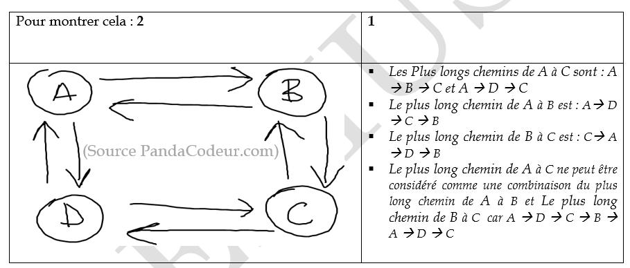 Recherche du plus long chemin dans un graphe