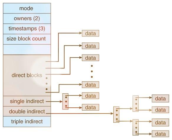 Structure unix inode