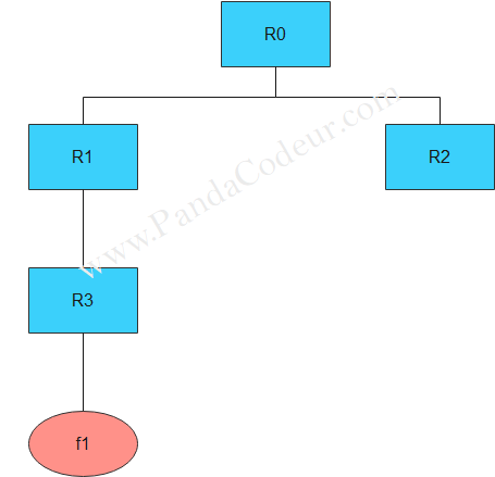 Stucture linux pandacodeur