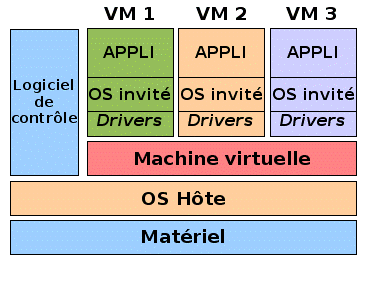 Virtualisation pandacodeur a