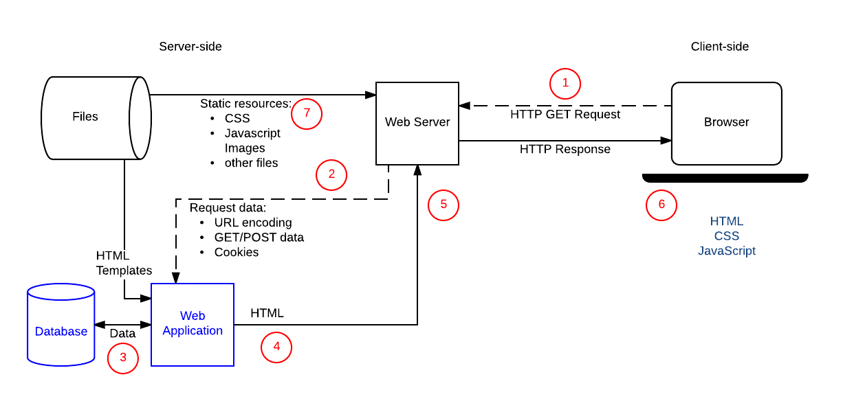 Web application with html and steps from mdm