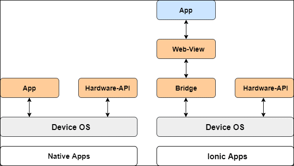 Webview ionic angular